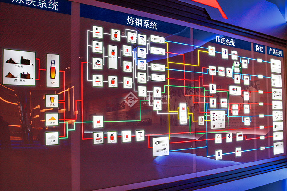 煉鋼工藝流程電子展板